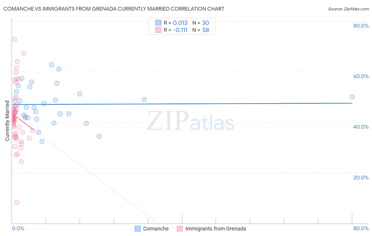 Comanche vs Immigrants from Grenada Currently Married