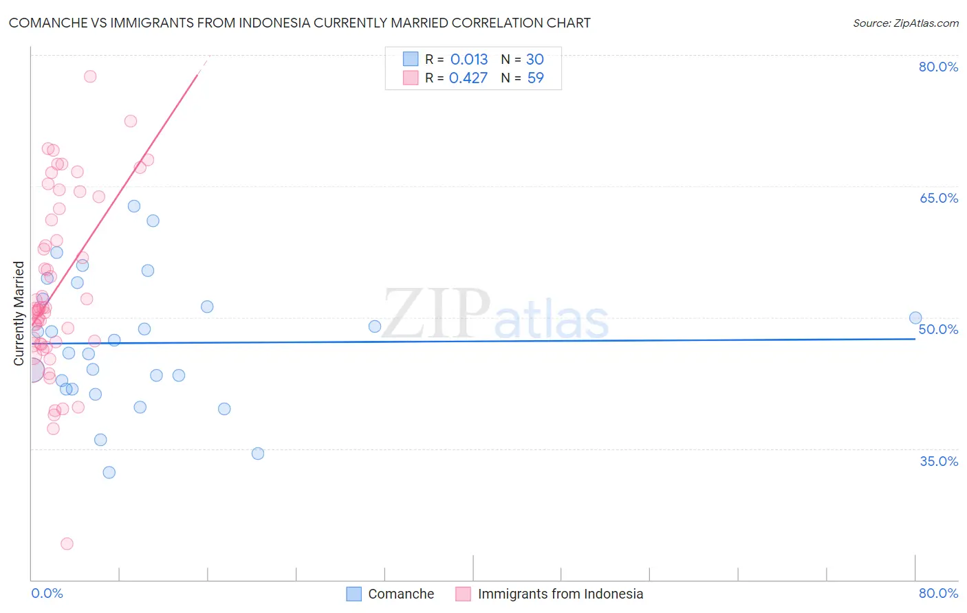 Comanche vs Immigrants from Indonesia Currently Married