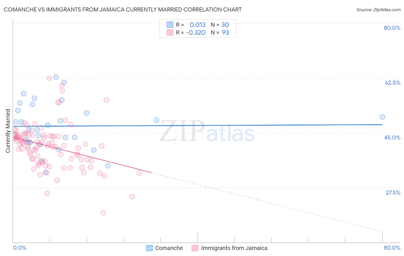 Comanche vs Immigrants from Jamaica Currently Married