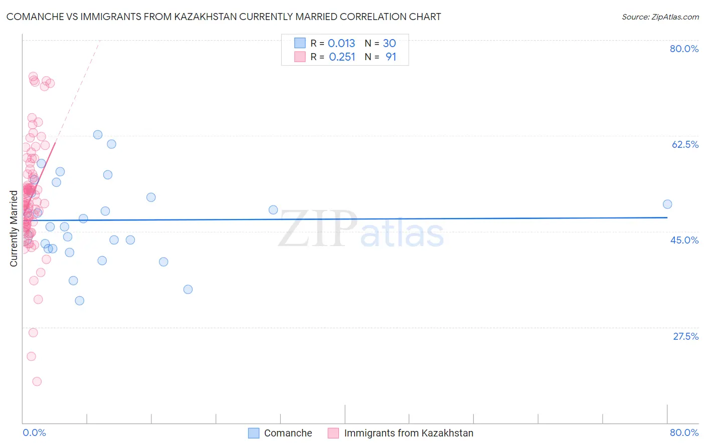 Comanche vs Immigrants from Kazakhstan Currently Married
