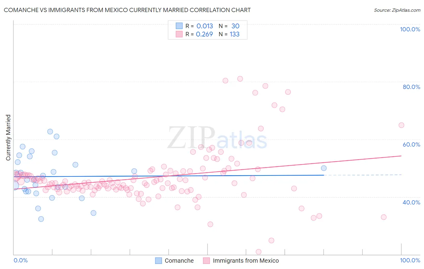 Comanche vs Immigrants from Mexico Currently Married