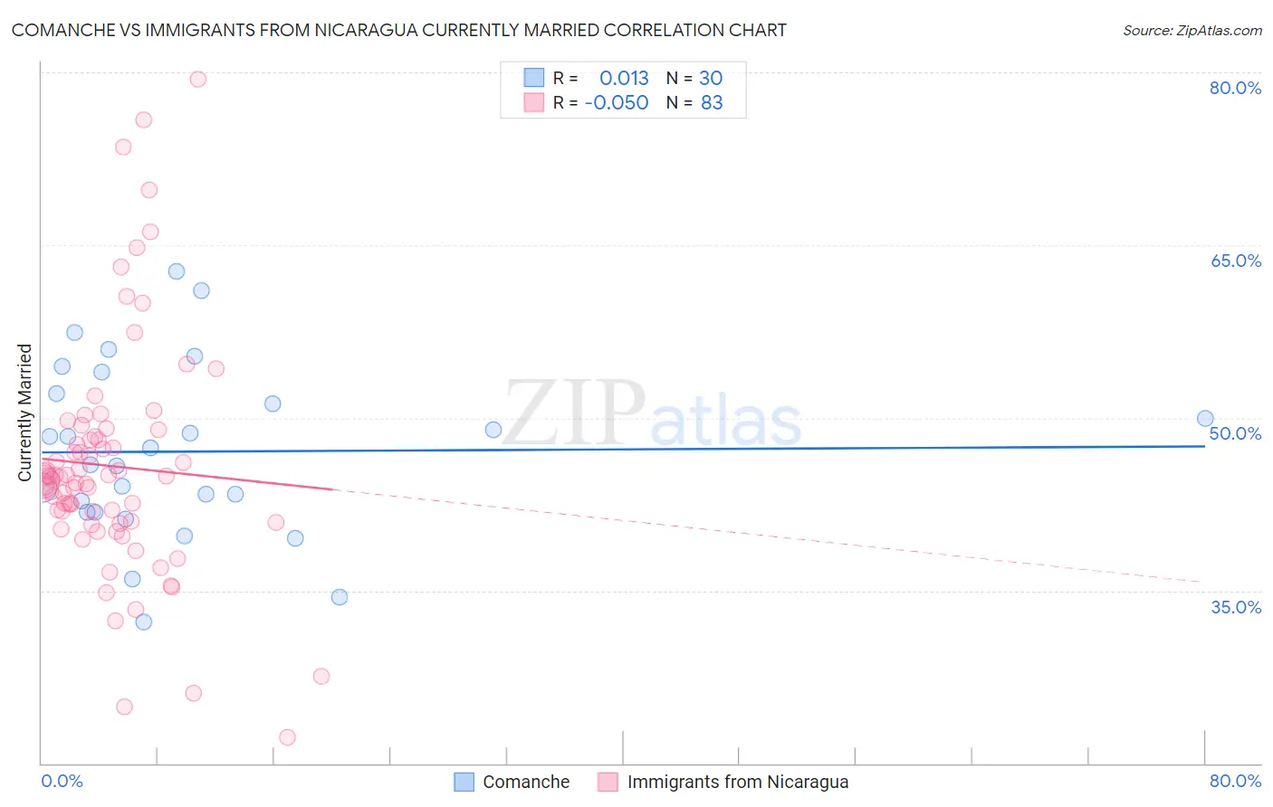 Comanche vs Immigrants from Nicaragua Currently Married