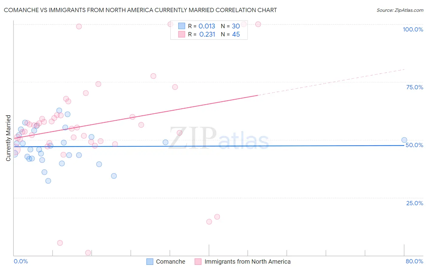 Comanche vs Immigrants from North America Currently Married