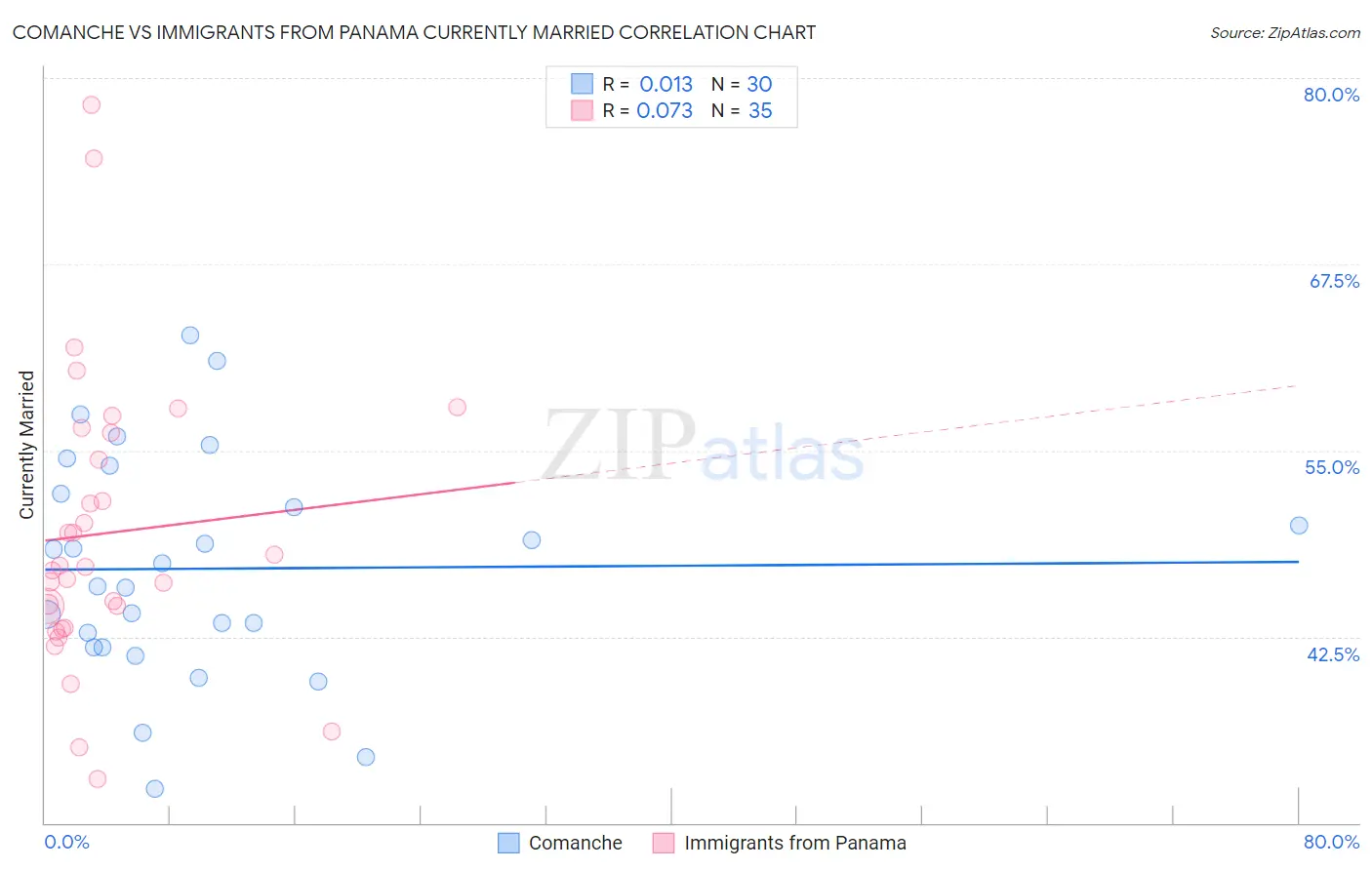 Comanche vs Immigrants from Panama Currently Married