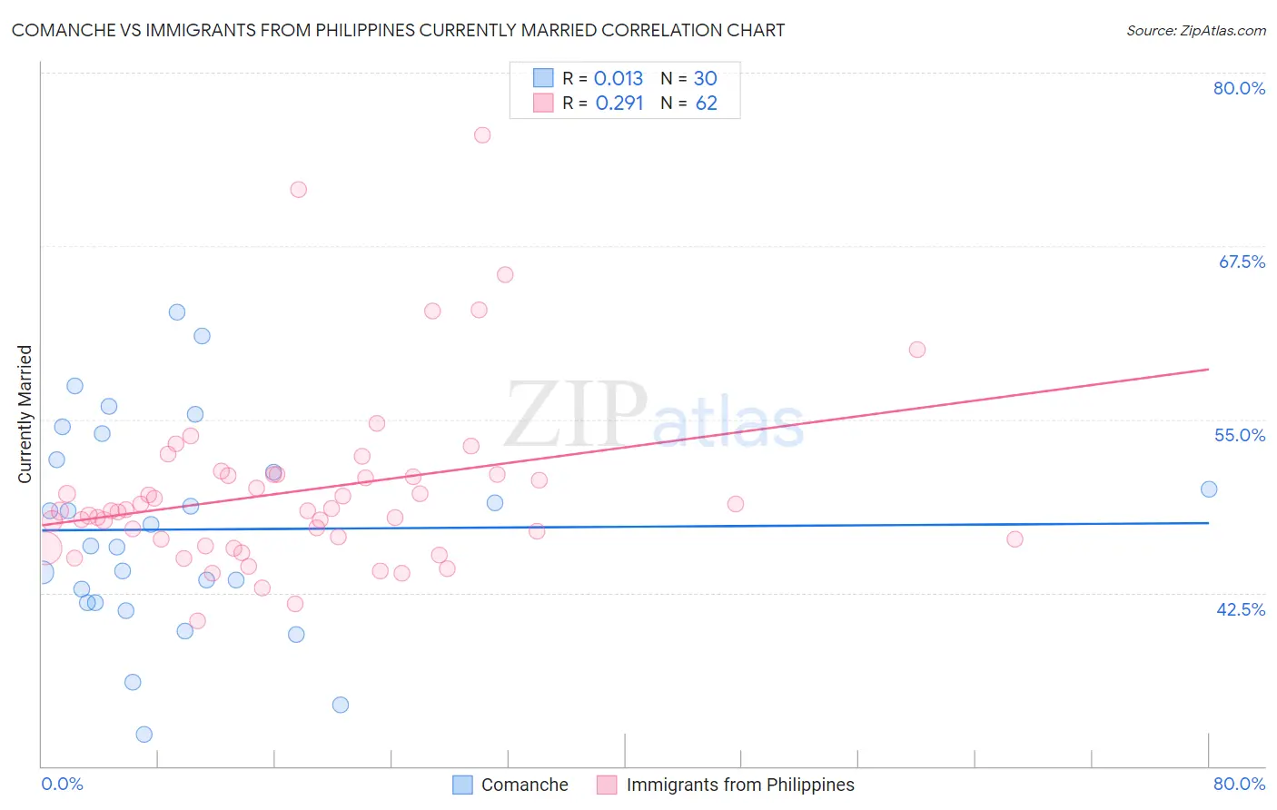 Comanche vs Immigrants from Philippines Currently Married