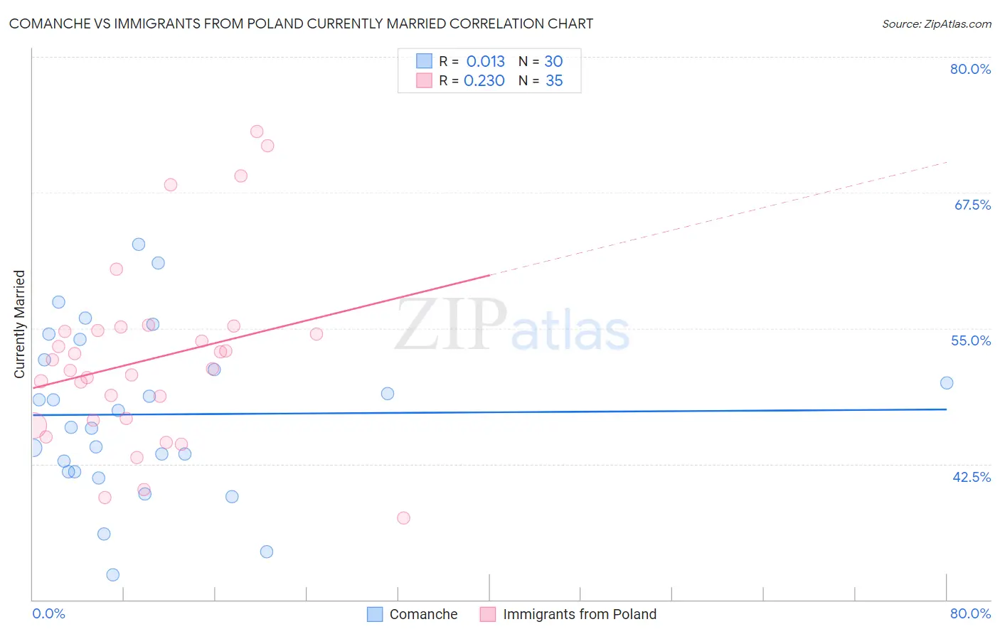 Comanche vs Immigrants from Poland Currently Married