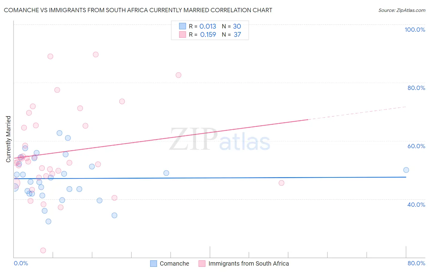 Comanche vs Immigrants from South Africa Currently Married