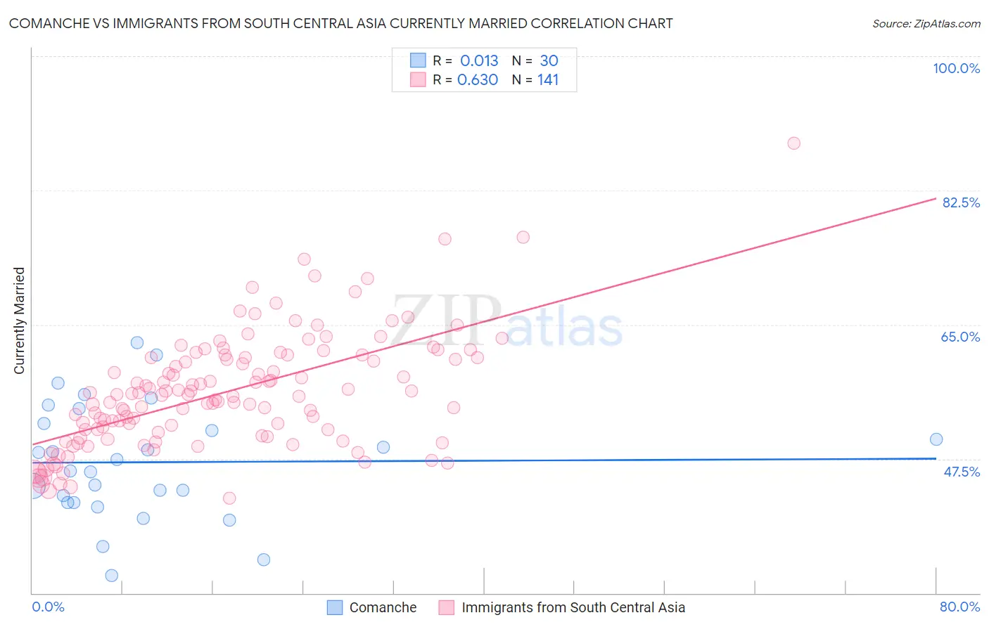 Comanche vs Immigrants from South Central Asia Currently Married