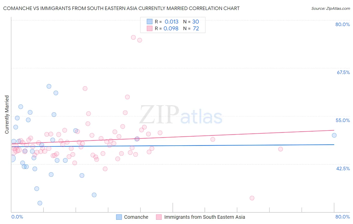 Comanche vs Immigrants from South Eastern Asia Currently Married