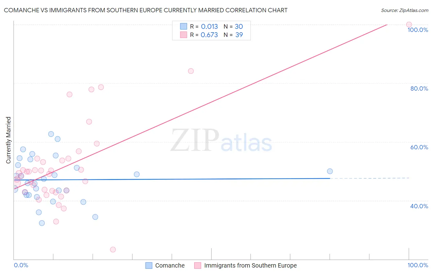 Comanche vs Immigrants from Southern Europe Currently Married