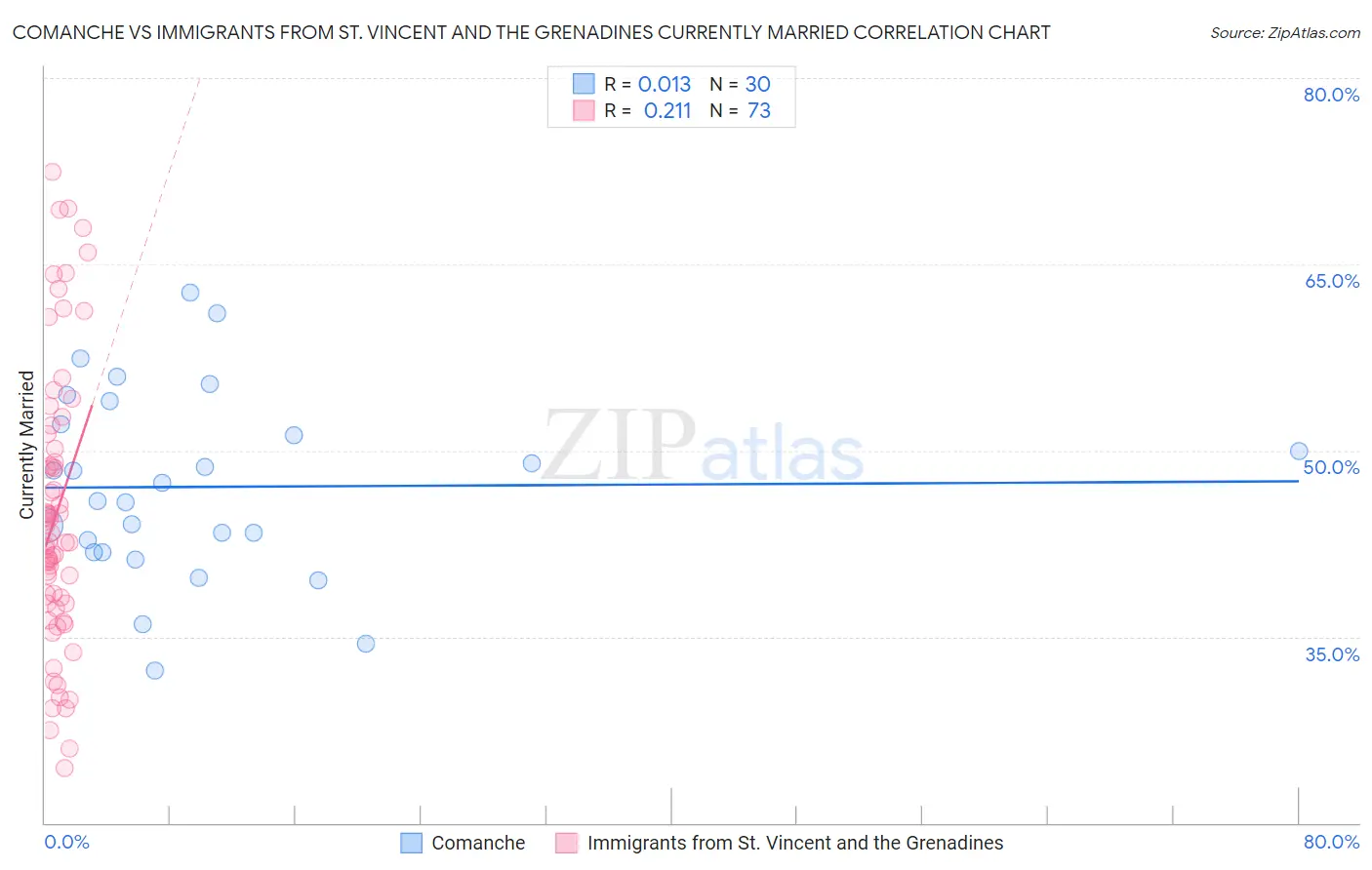 Comanche vs Immigrants from St. Vincent and the Grenadines Currently Married