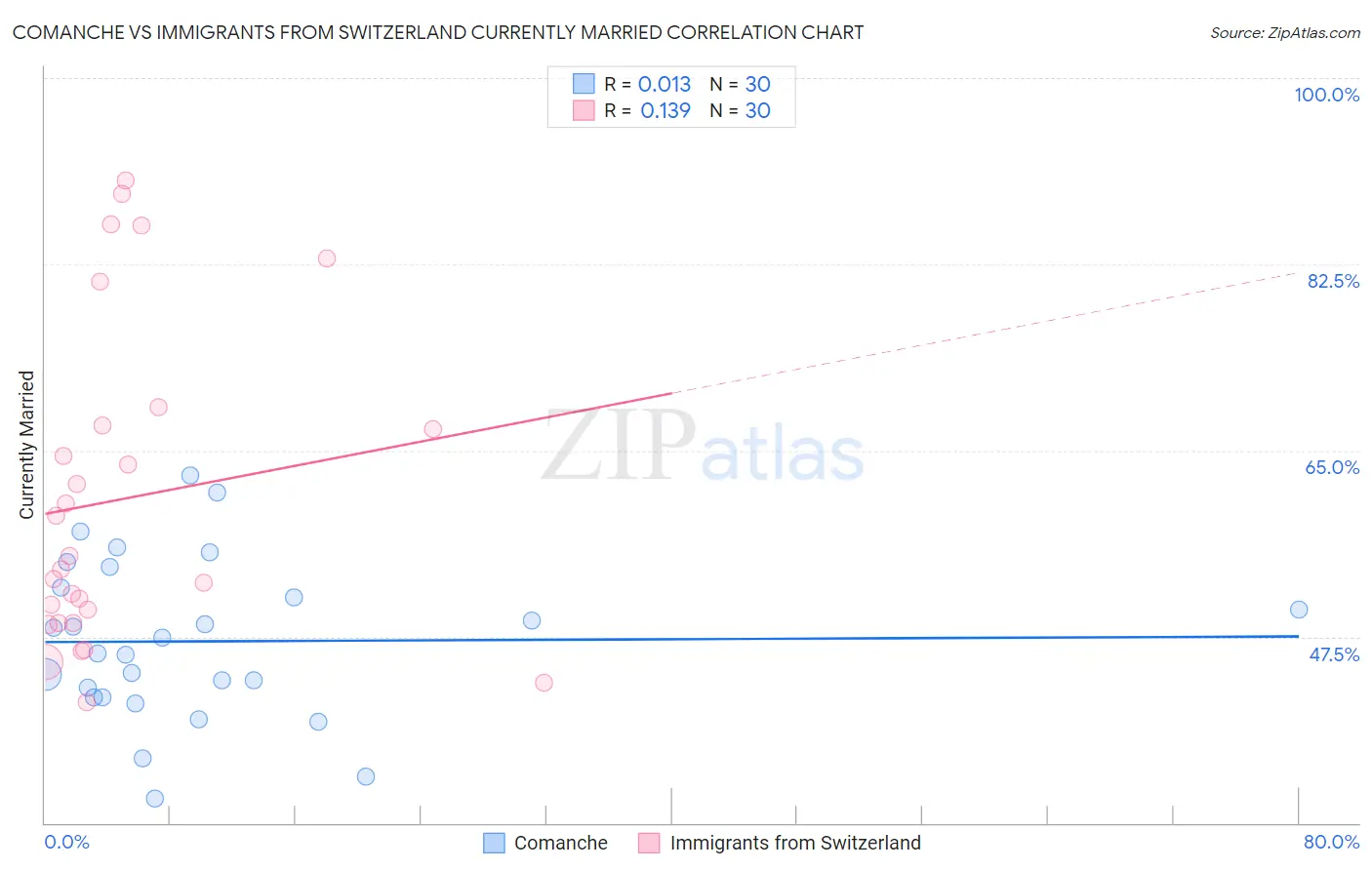 Comanche vs Immigrants from Switzerland Currently Married