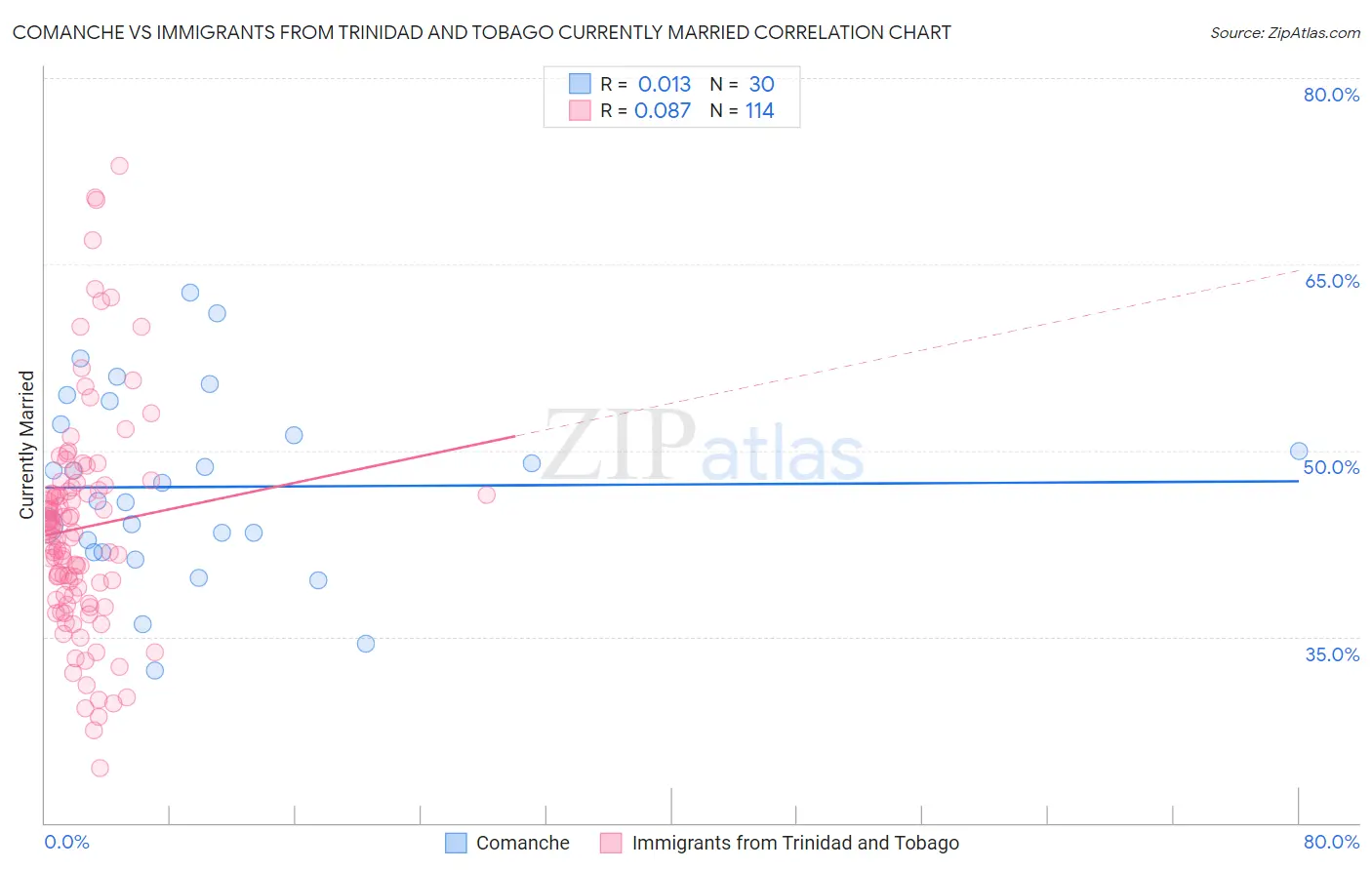 Comanche vs Immigrants from Trinidad and Tobago Currently Married