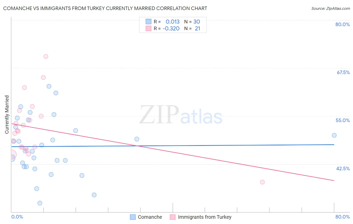 Comanche vs Immigrants from Turkey Currently Married