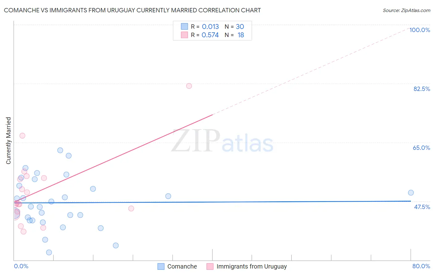 Comanche vs Immigrants from Uruguay Currently Married