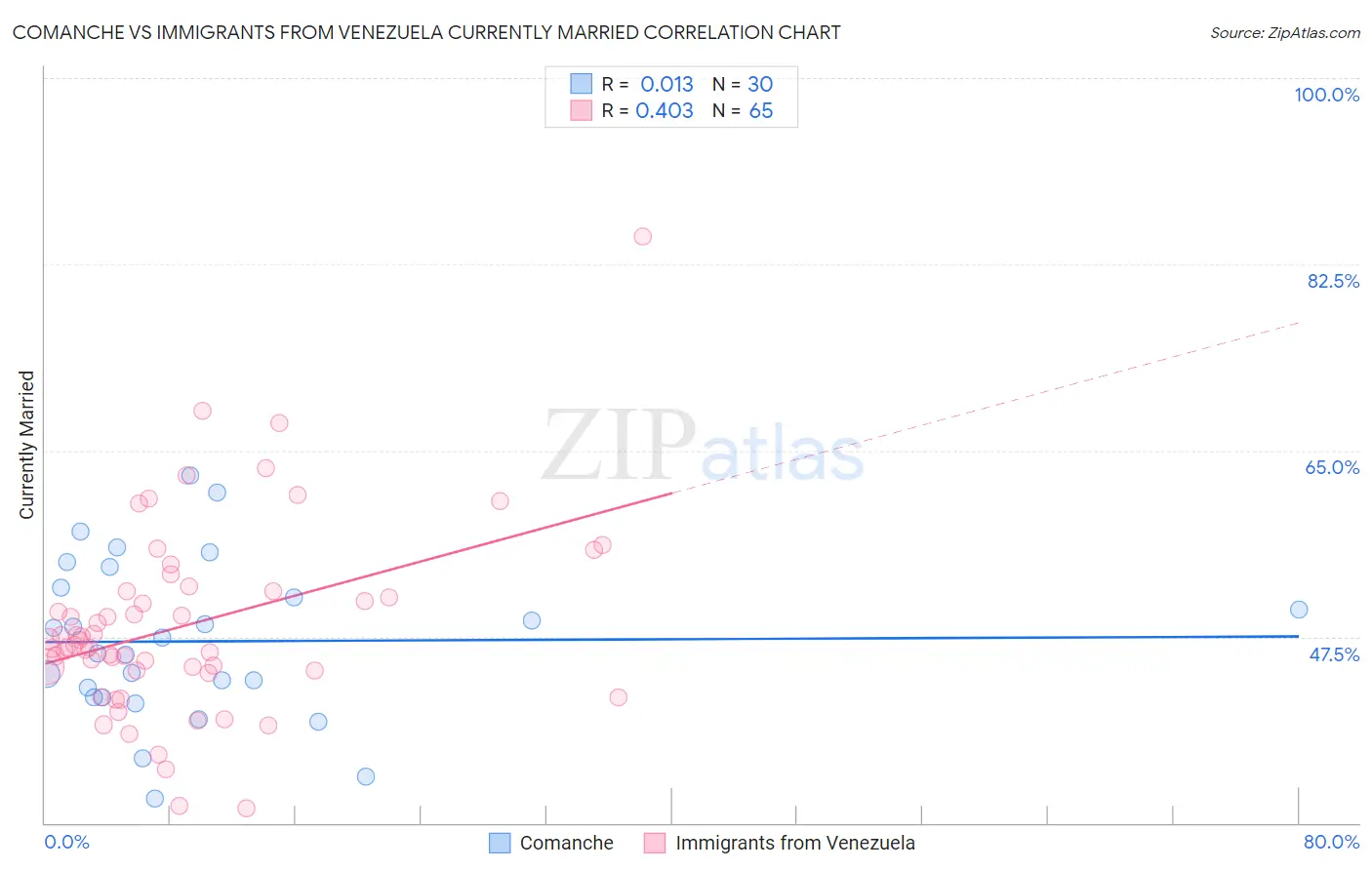 Comanche vs Immigrants from Venezuela Currently Married