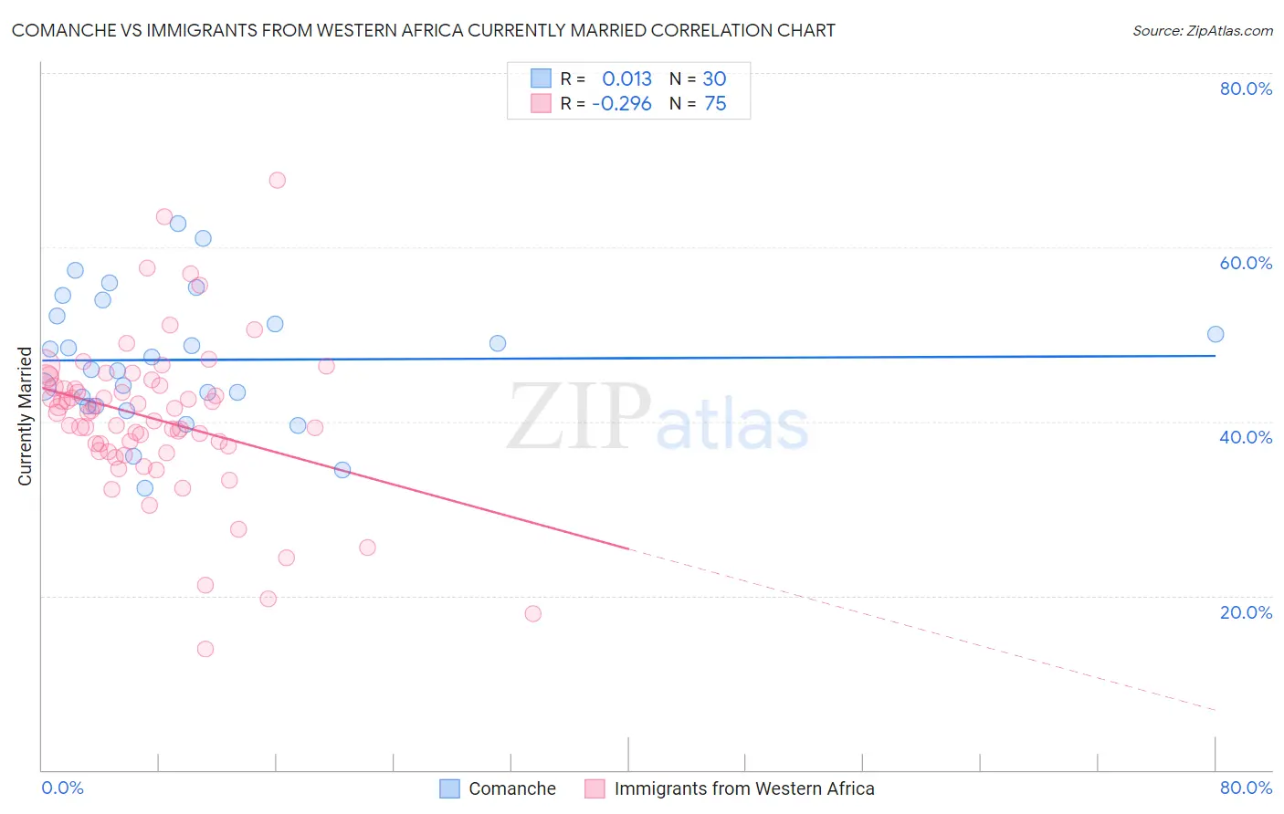 Comanche vs Immigrants from Western Africa Currently Married