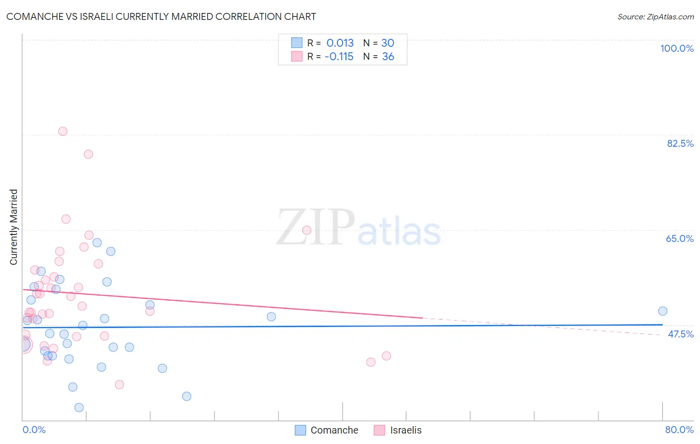 Comanche vs Israeli Currently Married