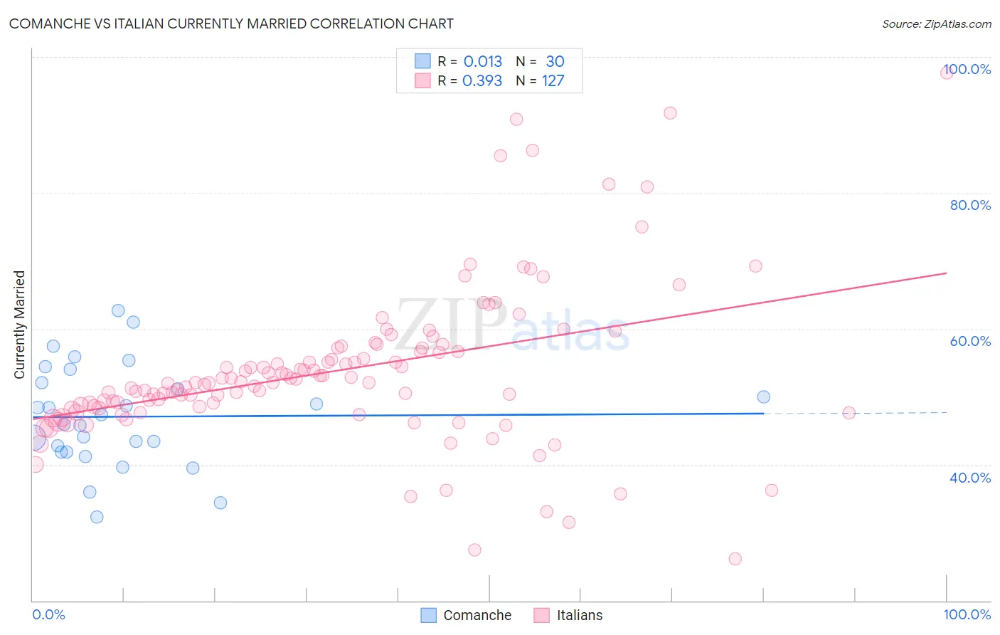 Comanche vs Italian Currently Married