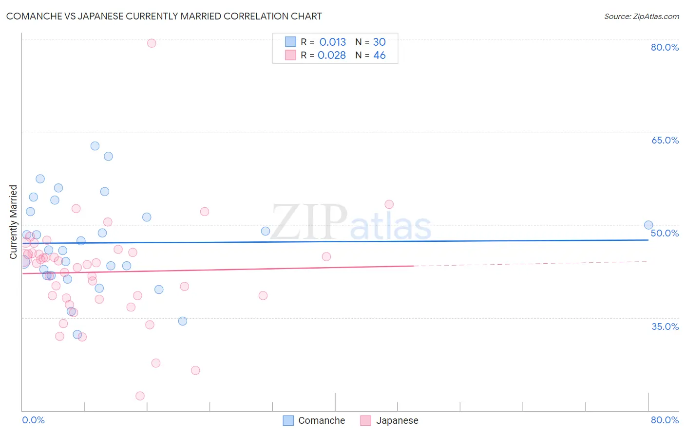 Comanche vs Japanese Currently Married