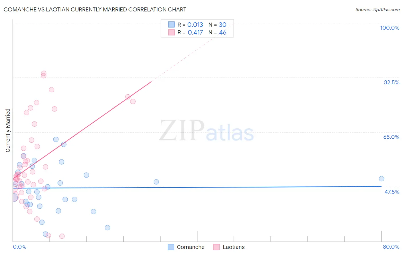 Comanche vs Laotian Currently Married