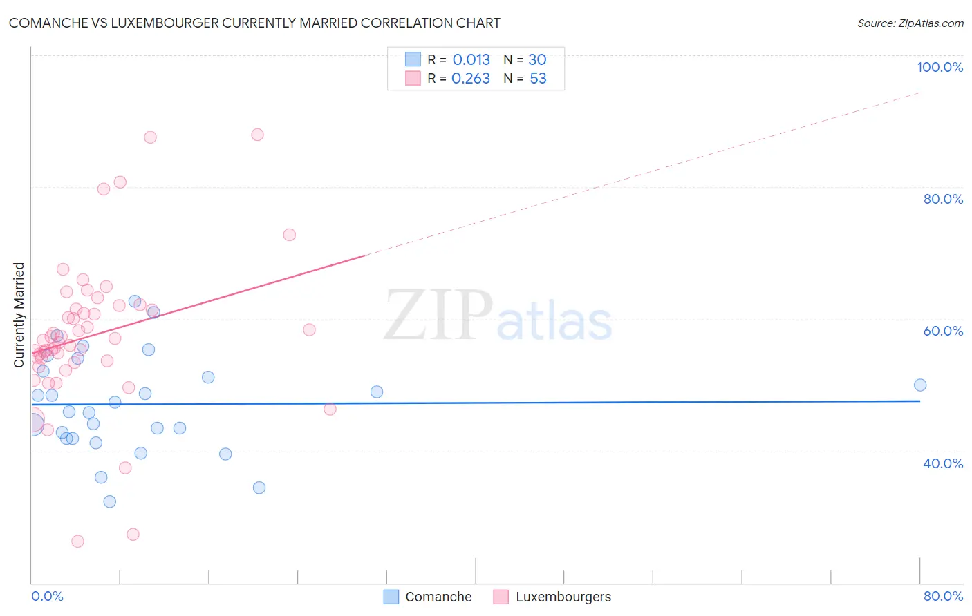 Comanche vs Luxembourger Currently Married