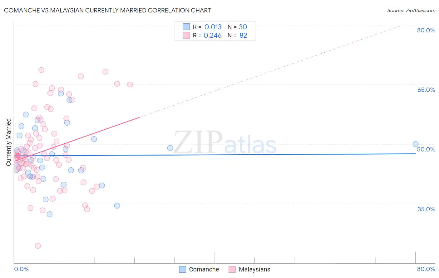 Comanche vs Malaysian Currently Married