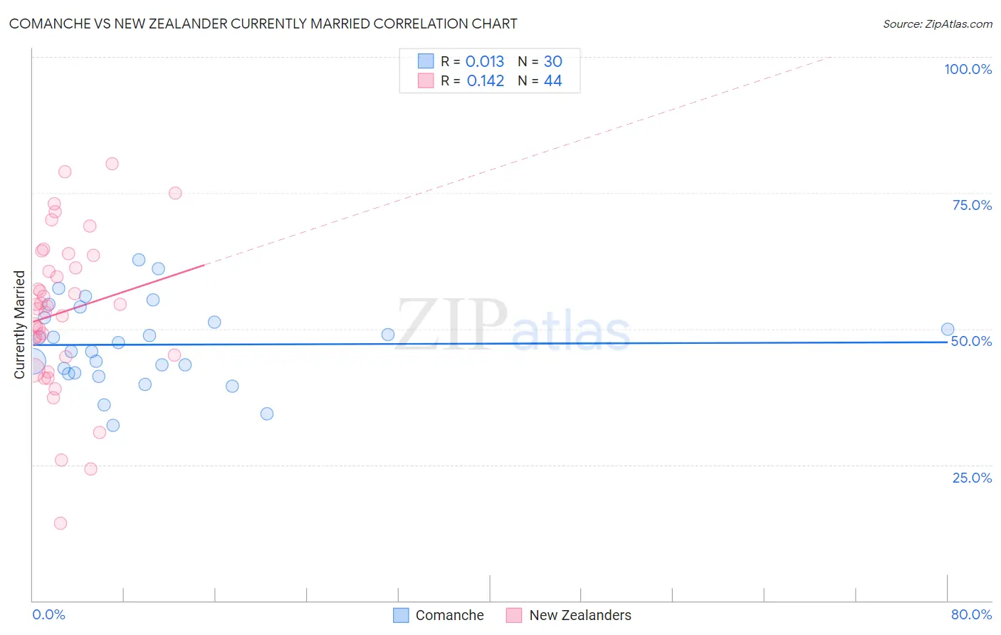 Comanche vs New Zealander Currently Married