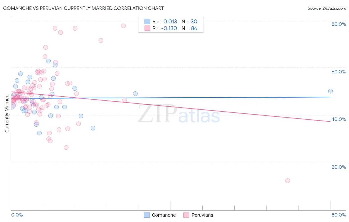 Comanche vs Peruvian Currently Married