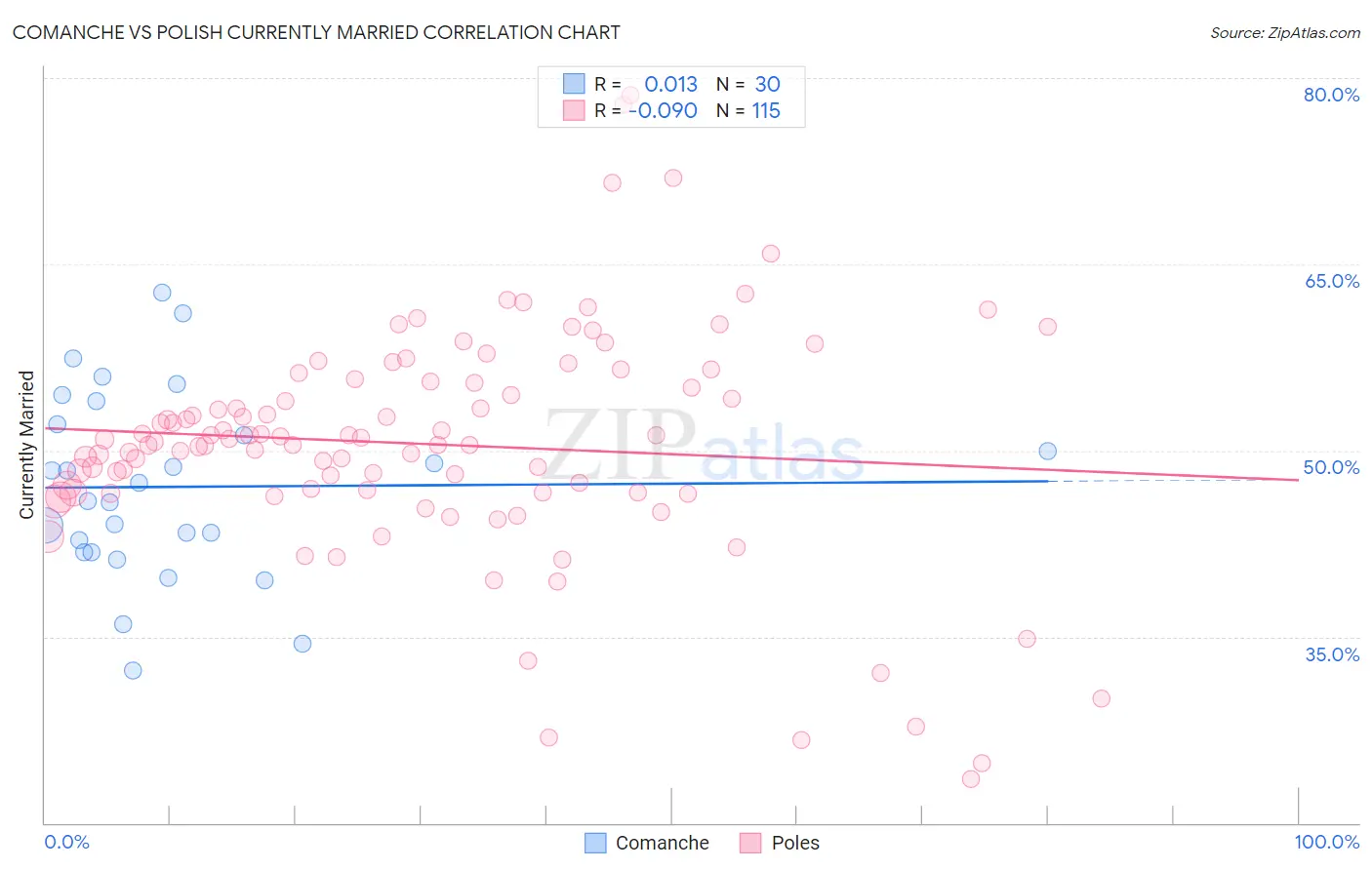 Comanche vs Polish Currently Married