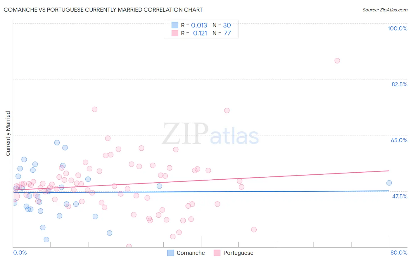 Comanche vs Portuguese Currently Married