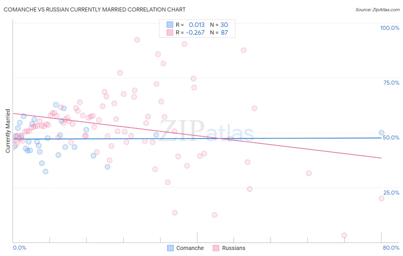 Comanche vs Russian Currently Married