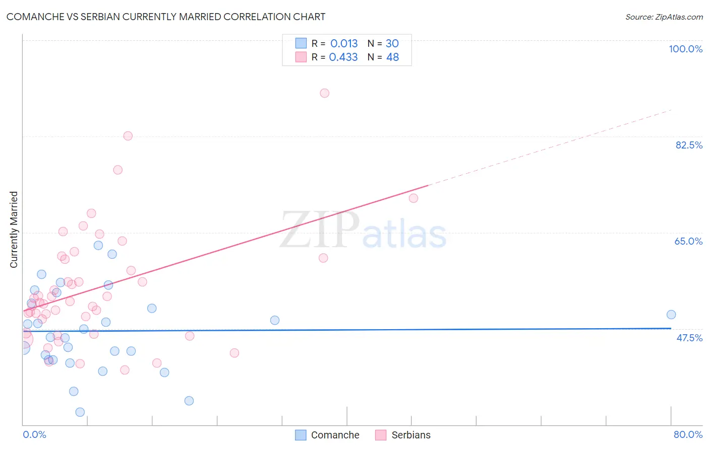 Comanche vs Serbian Currently Married