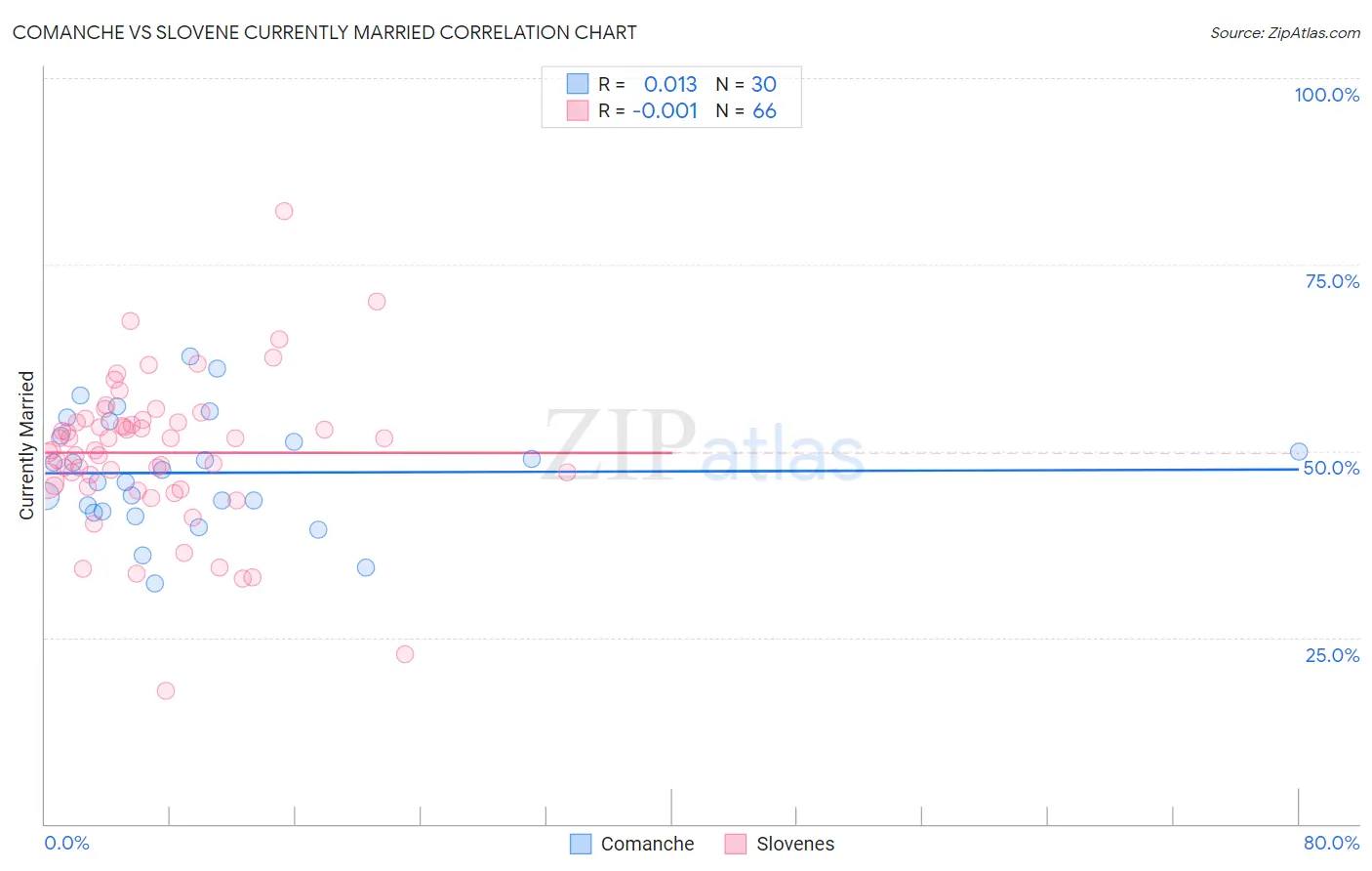 Comanche vs Slovene Currently Married