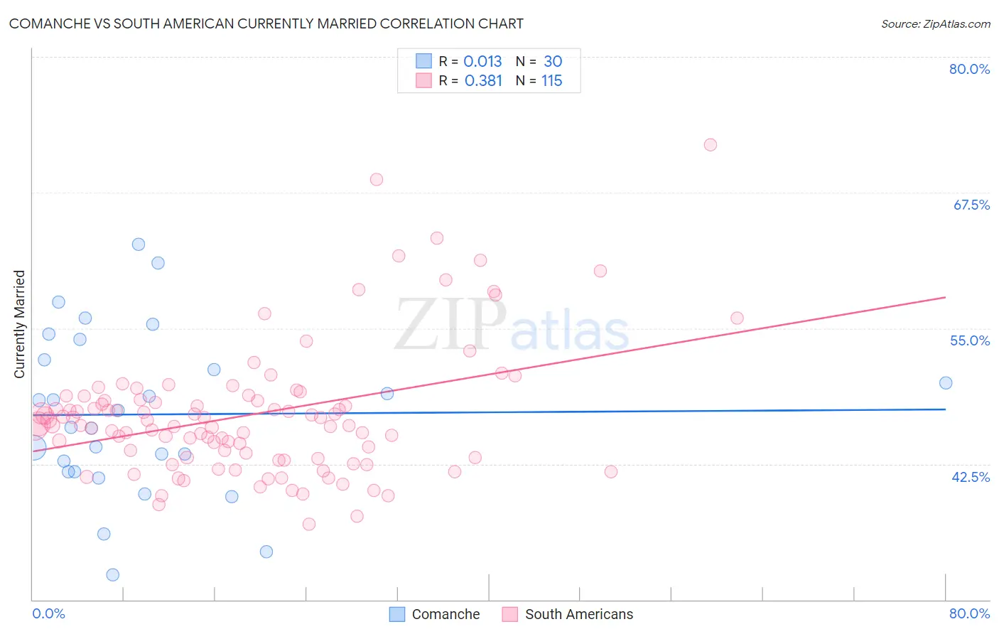 Comanche vs South American Currently Married