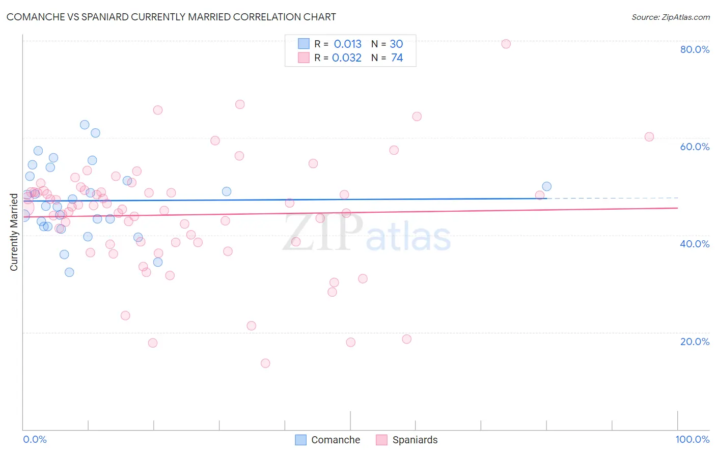 Comanche vs Spaniard Currently Married