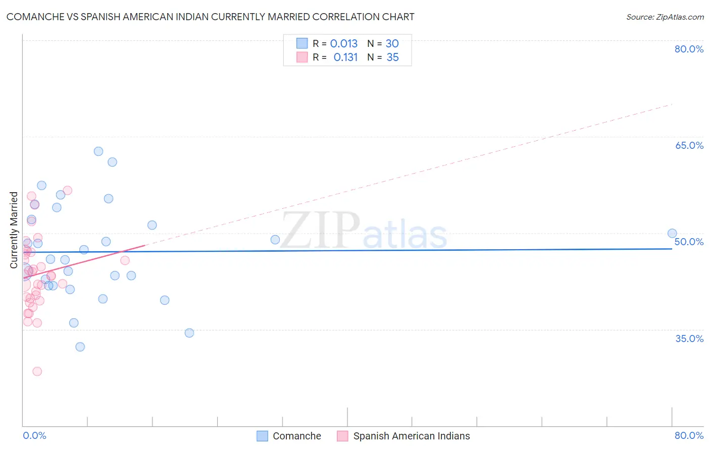 Comanche vs Spanish American Indian Currently Married