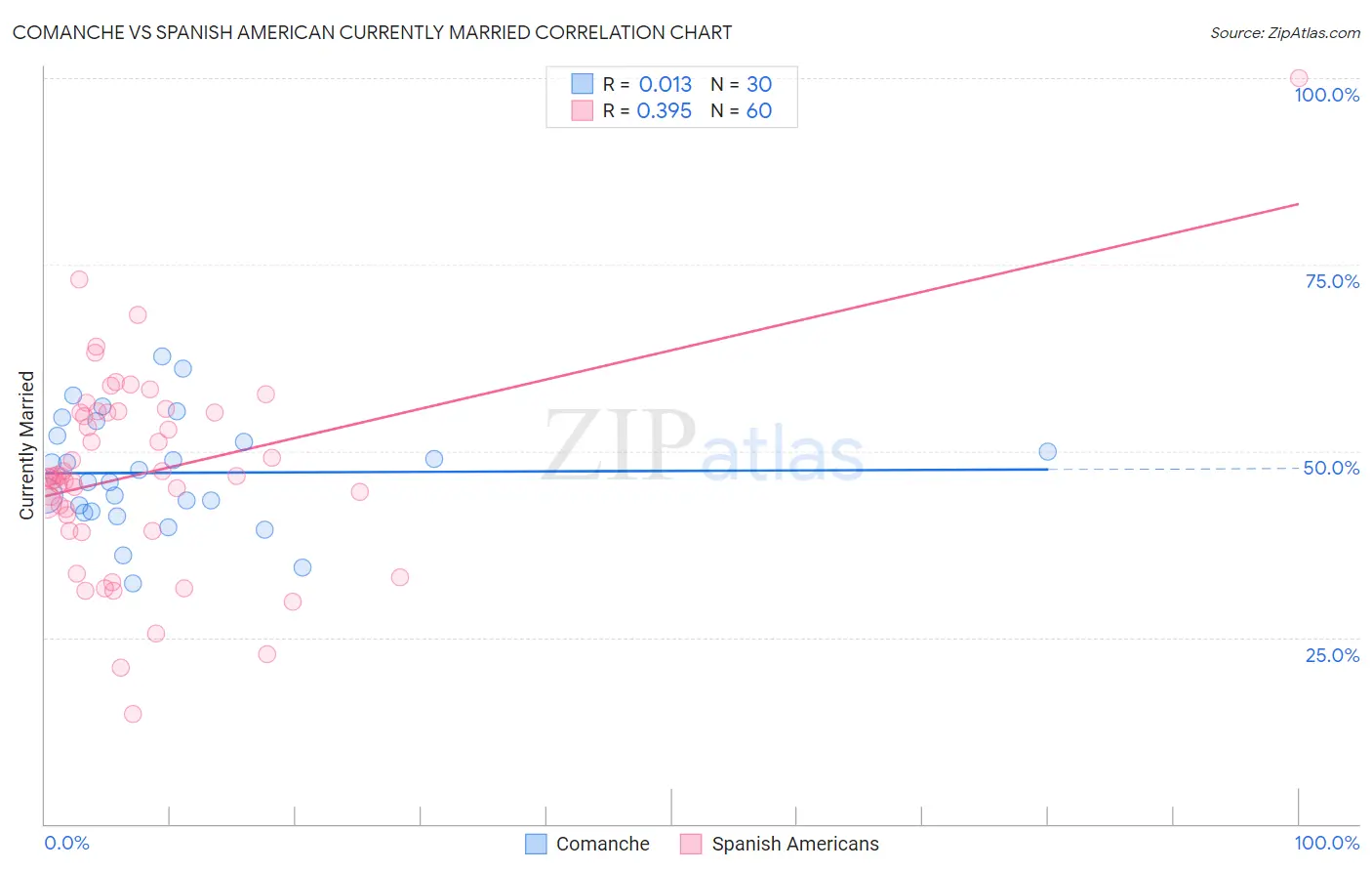 Comanche vs Spanish American Currently Married
