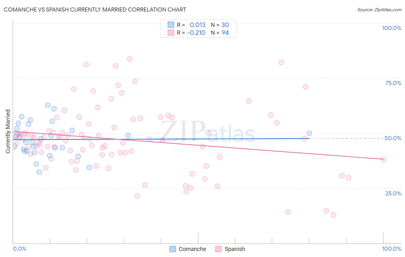 Comanche vs Spanish Currently Married