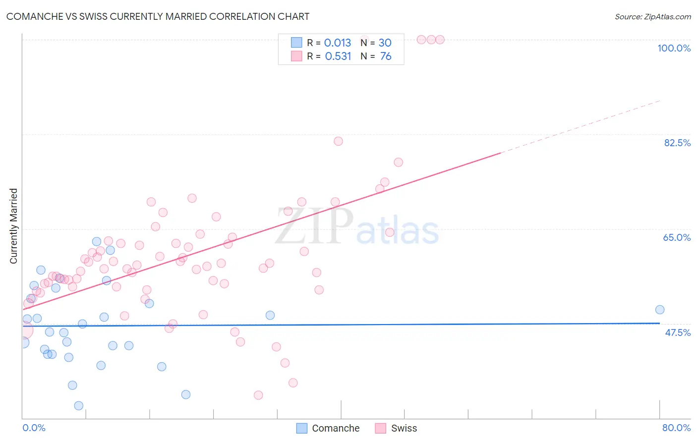 Comanche vs Swiss Currently Married