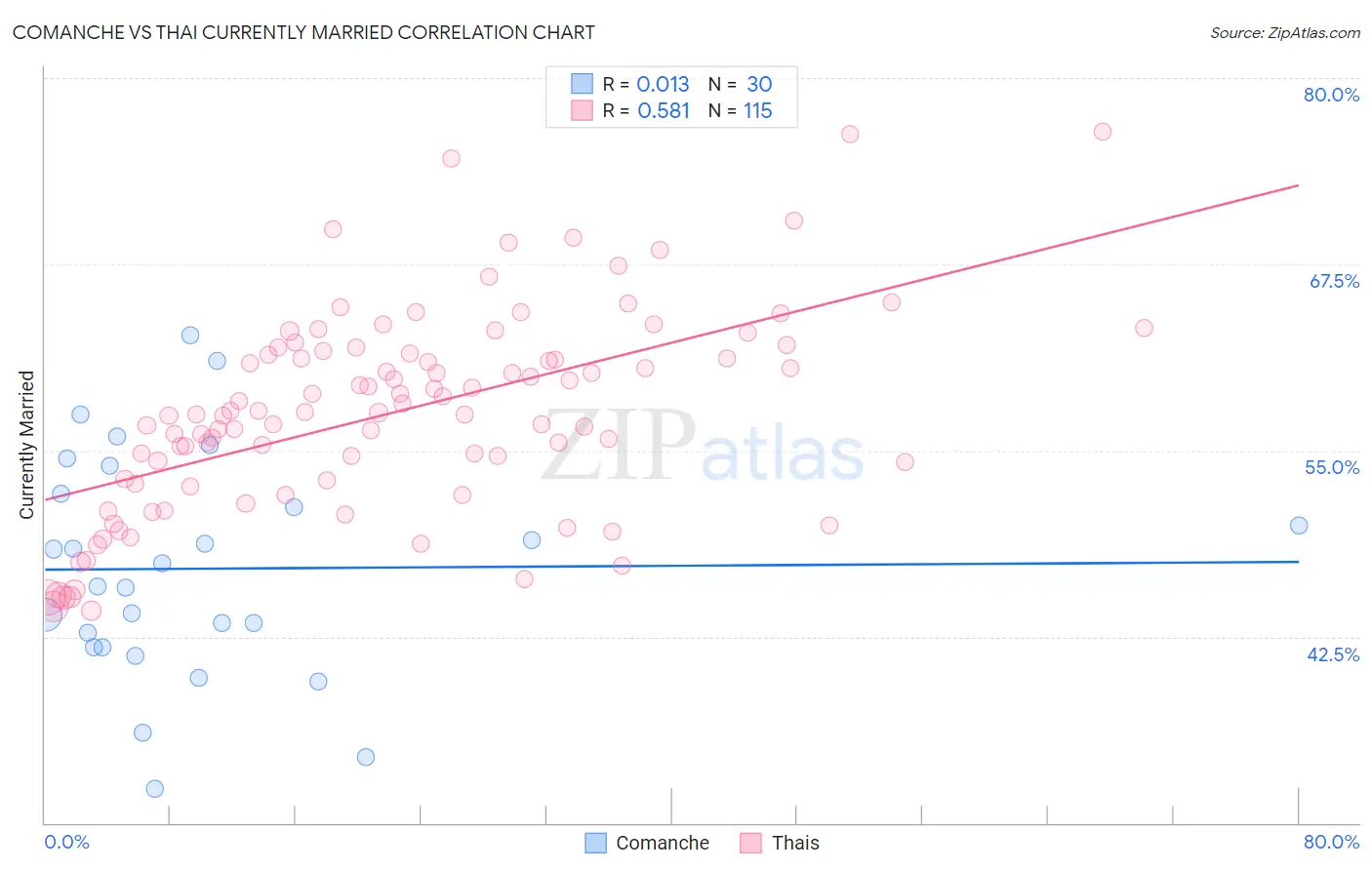 Comanche vs Thai Currently Married