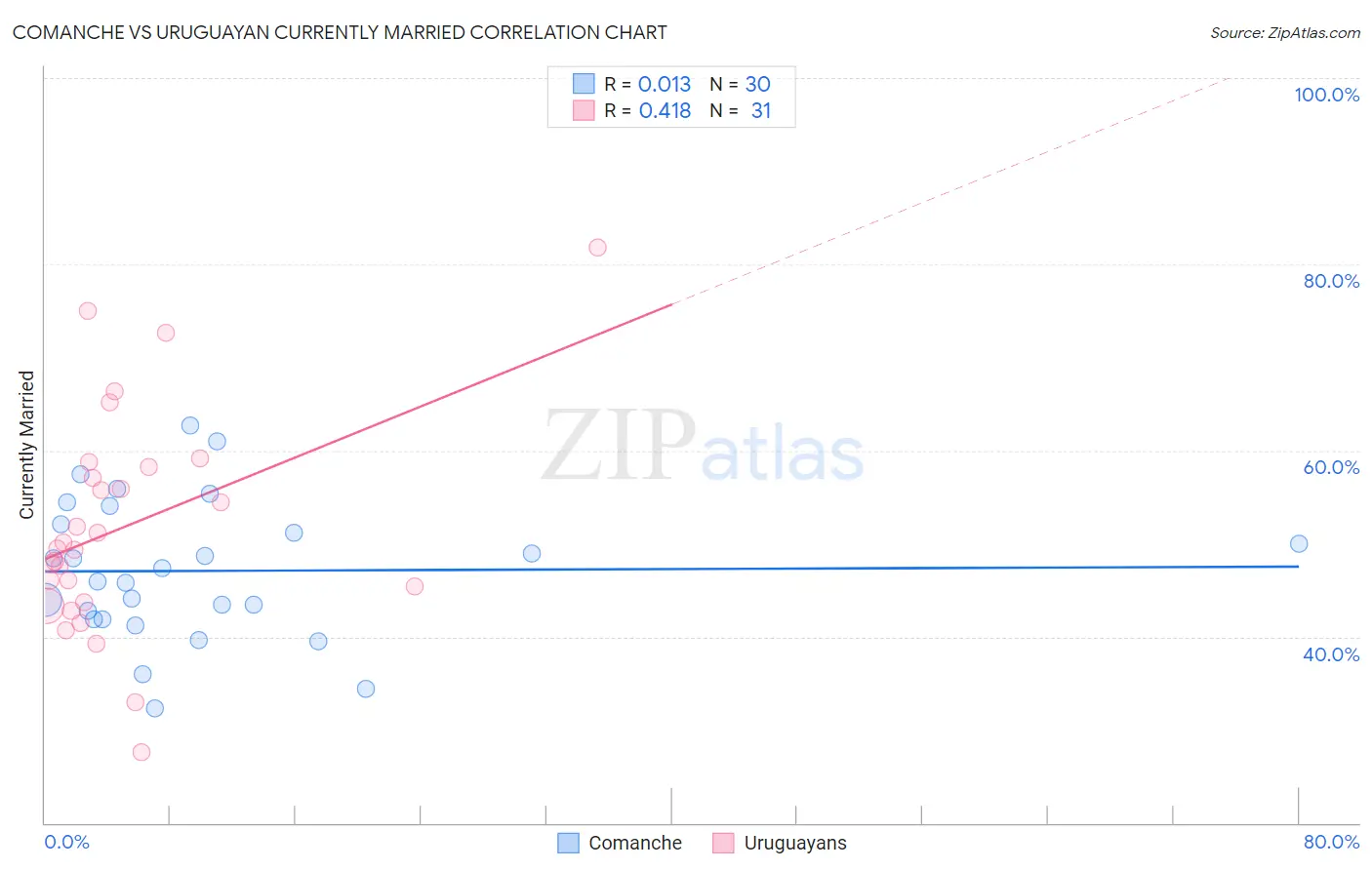 Comanche vs Uruguayan Currently Married