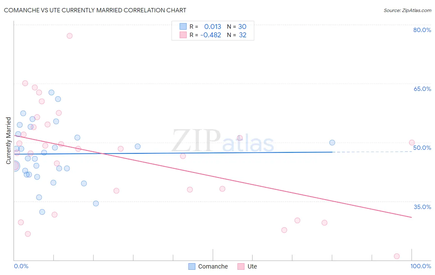 Comanche vs Ute Currently Married