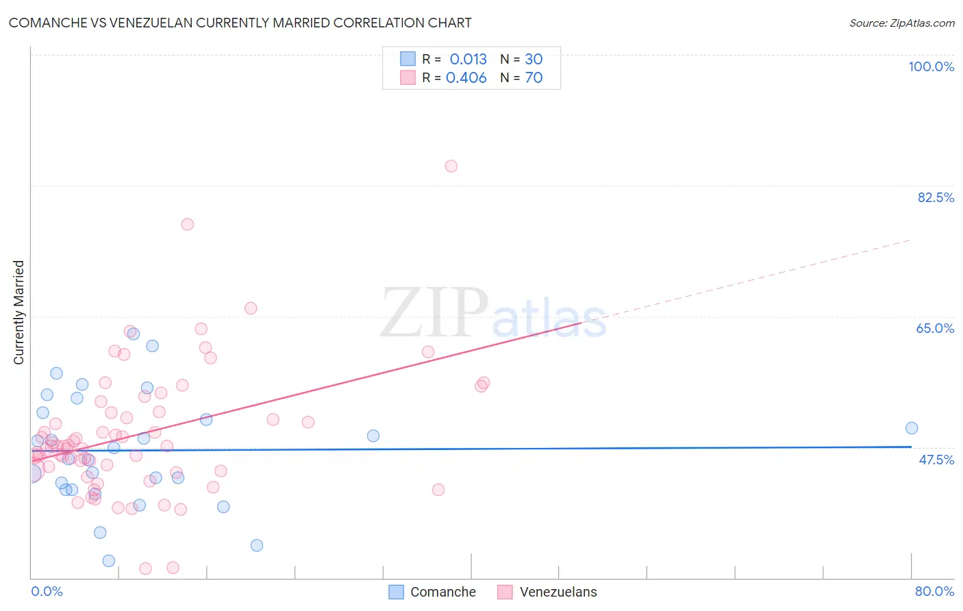 Comanche vs Venezuelan Currently Married