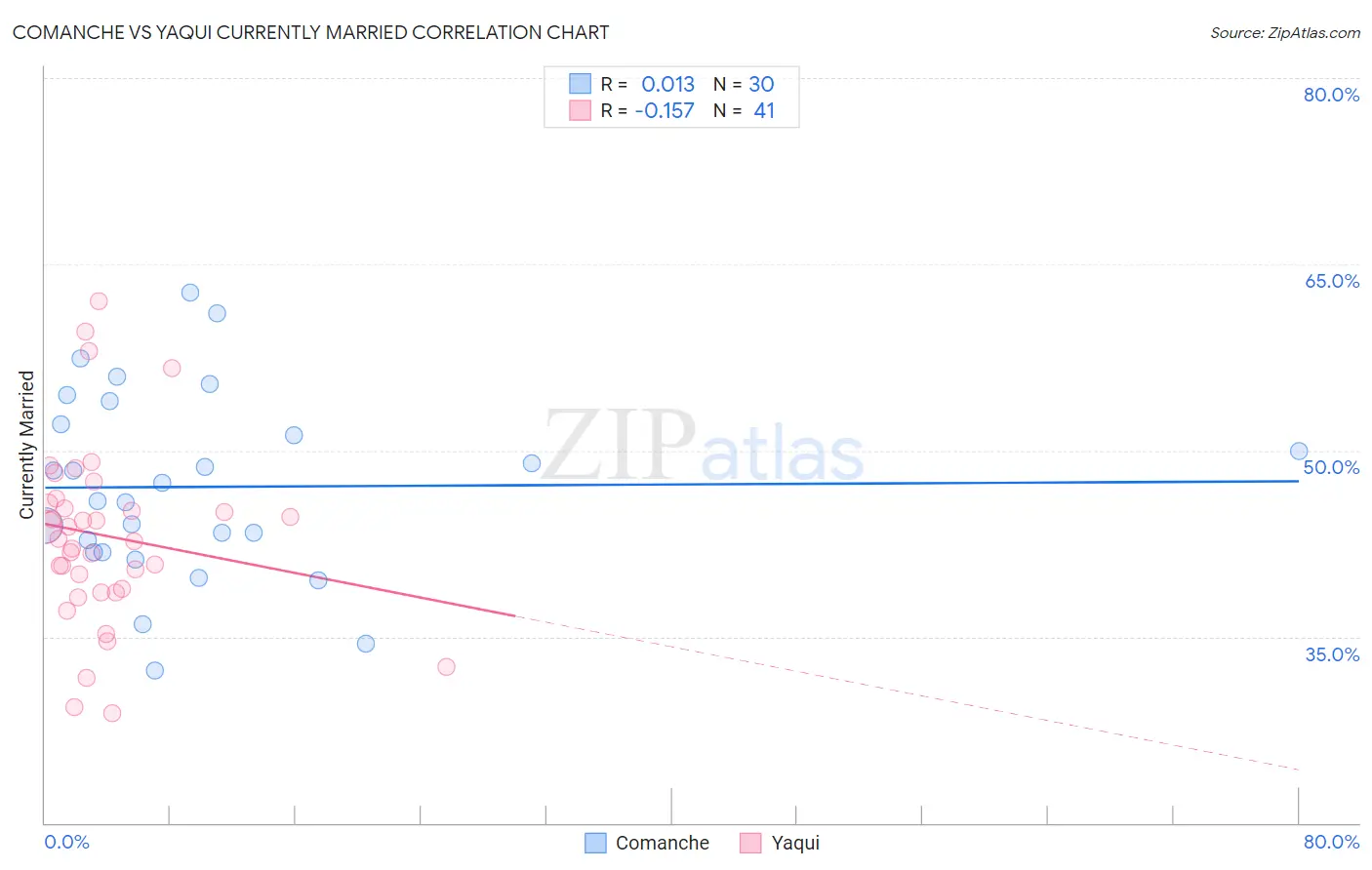 Comanche vs Yaqui Currently Married