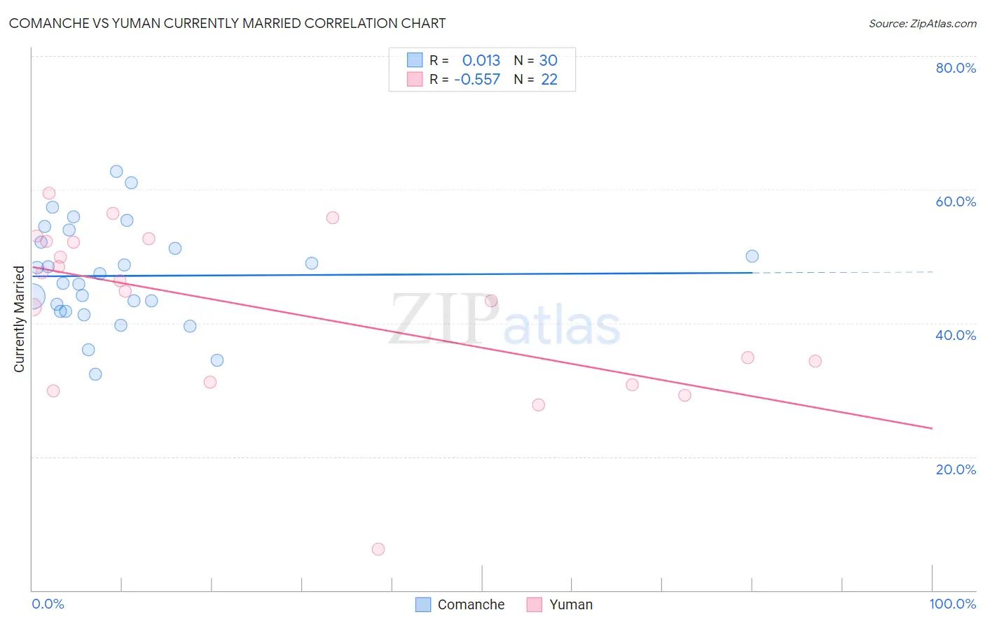 Comanche vs Yuman Currently Married