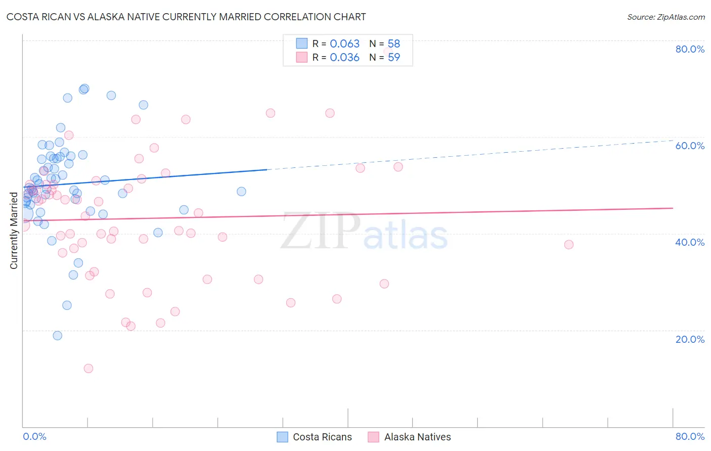 Costa Rican vs Alaska Native Currently Married