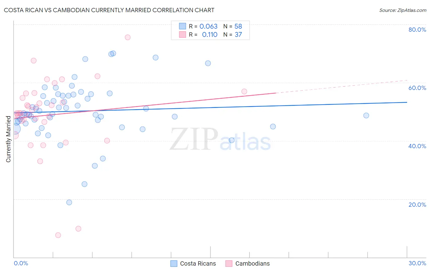 Costa Rican vs Cambodian Currently Married