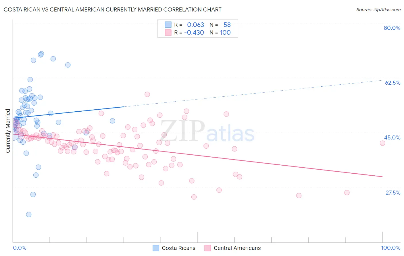 Costa Rican vs Central American Currently Married