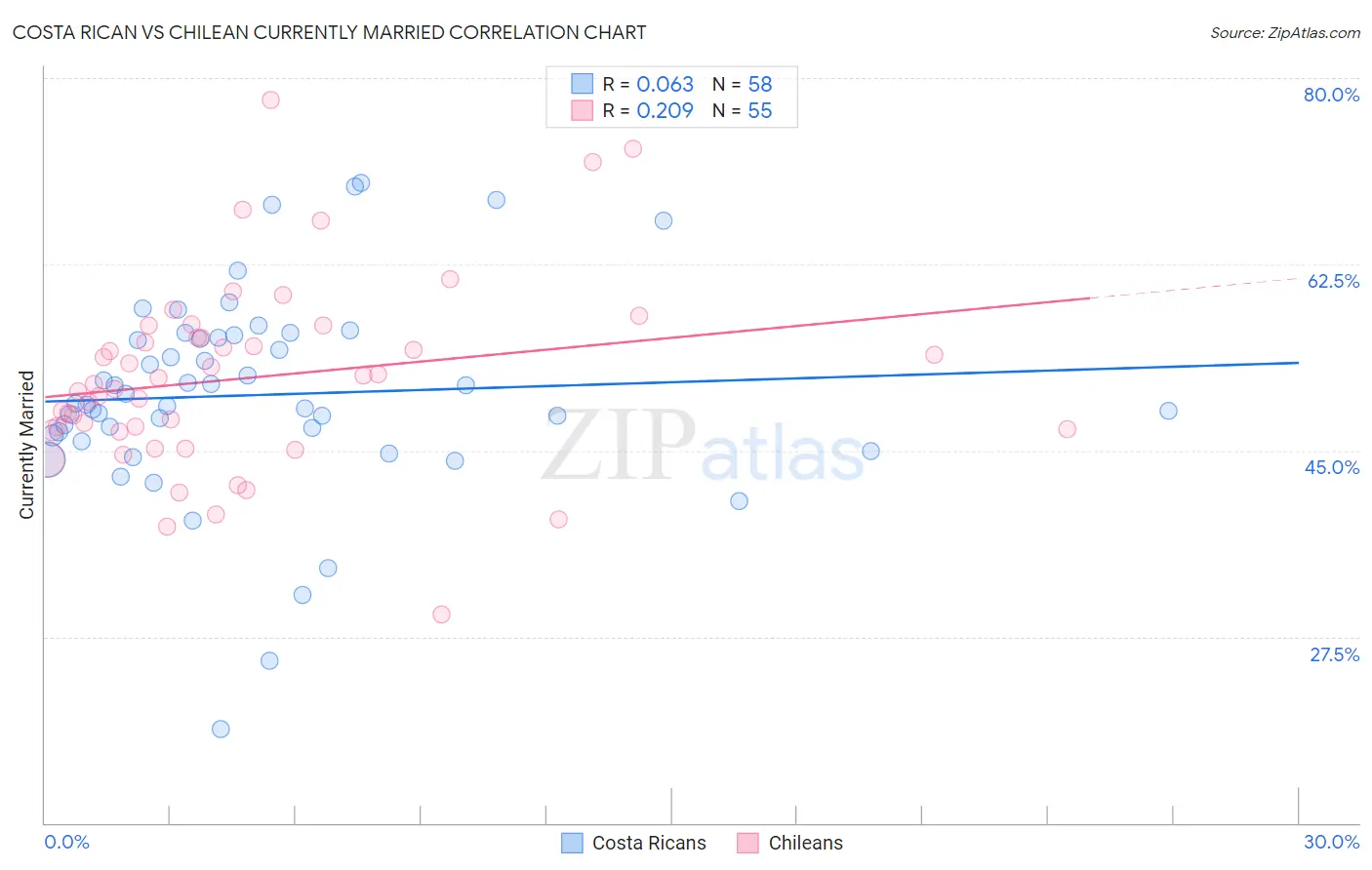 Costa Rican vs Chilean Currently Married